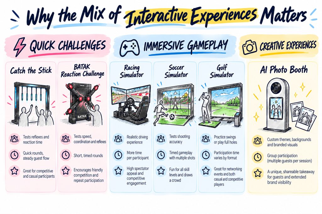 500 Guests, 3 Hours: How Much Interactive Entertainment Does Your Event Actually Need? 9 Why the mix of interactive experiences matter