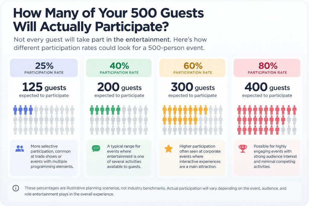 500 Guests, 3 Hours: How Much Interactive Entertainment Does Your Event Actually Need? 2 Participation Rates for a 500 Guest Event