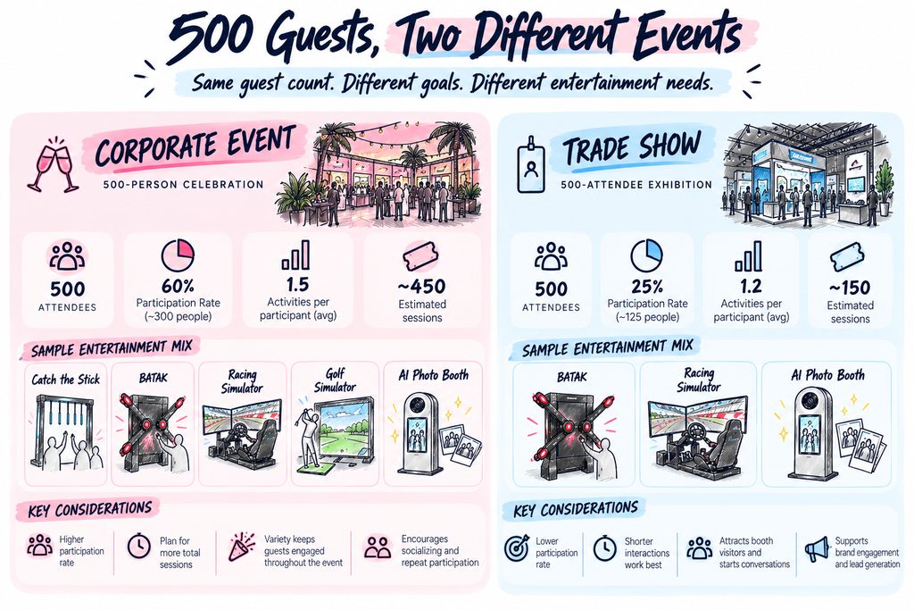 500 Guests, 3 Hours: How Much Interactive Entertainment Does Your Event Actually Need? 10 Two Events 500 Guests Different Goals